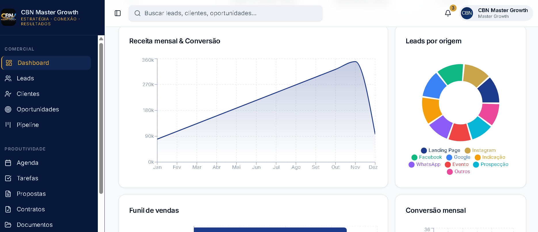 Dashboard do CRM Trem de Vendas: receita mensal, funil e leads por origem